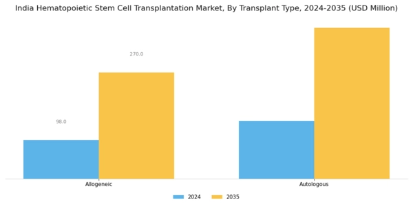 India Hematopoietic Stem Cell Transplantation Market Segment Image 0