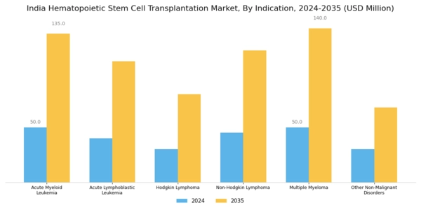 India Hematopoietic Stem Cell Transplantation Market Segment Image 1
