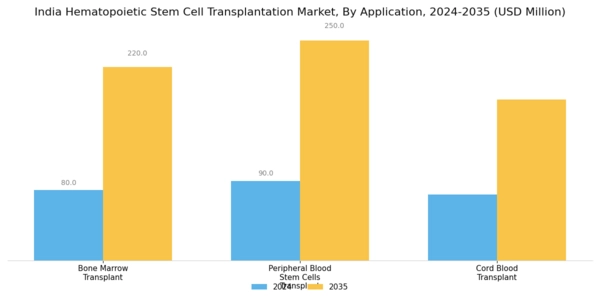 India Hematopoietic Stem Cell Transplantation Market Segment Image 2