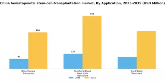 China Hematopoietic Stem Cell Transplantation Market Segment Image 0