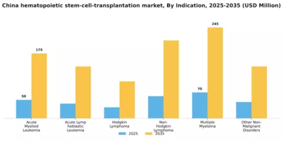 China Hematopoietic Stem Cell Transplantation Market Segment Image 1