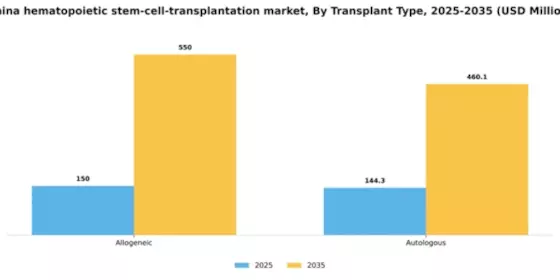 China Hematopoietic Stem Cell Transplantation Market Segment Image 2