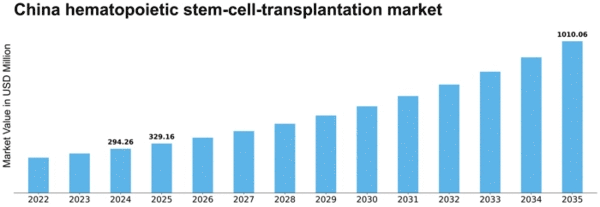 China Hematopoietic Stem Cell Transplantation Market Size