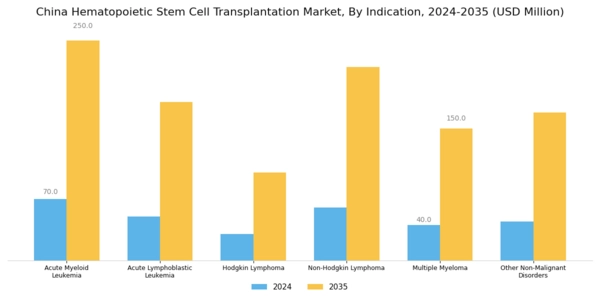 China Hematopoietic Stem Cell Transplantation Market Segment Image 1