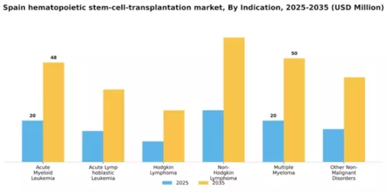 Spain Hematopoietic Stem Cell Transplantation Market Segment Image 1