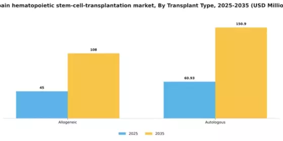 Spain Hematopoietic Stem Cell Transplantation Market Segment Image 2