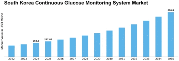 South Korea Continuous Glucose Monitoring System Market Size