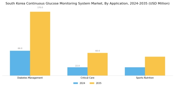 South Korea Continuous Glucose Monitoring System Market Segment Image 0