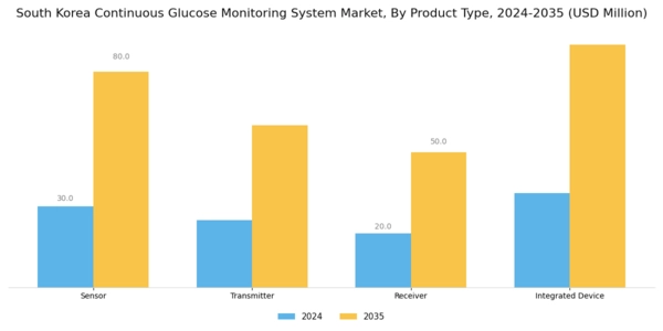 South Korea Continuous Glucose Monitoring System Market Segment Image 1