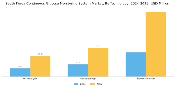 South Korea Continuous Glucose Monitoring System Market Segment Image 3