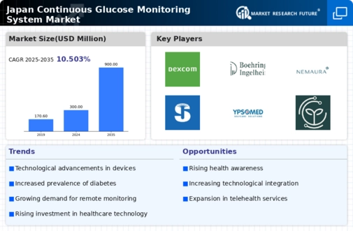 Japan Continuous Glucose Monitoring System Market Infographic