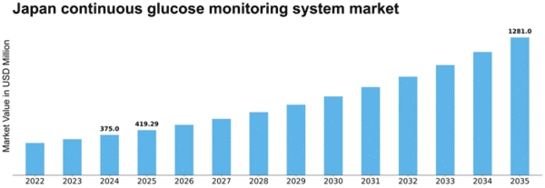 Japan Continuous Glucose Monitoring System Market Size