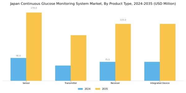 Japan Continuous Glucose Monitoring System Market Segment Image 1