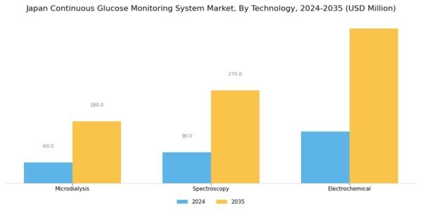 Japan Continuous Glucose Monitoring System Market Segment Image 3