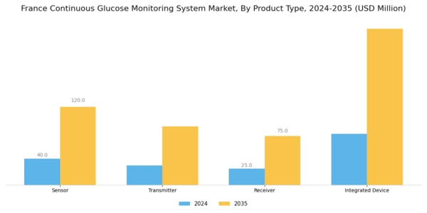 France Continuous Glucose Monitoring System Market Segment Image 1
