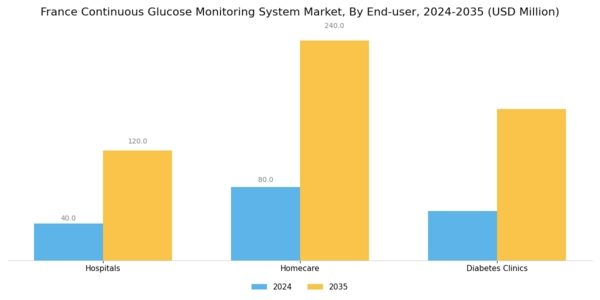 France Continuous Glucose Monitoring System Market Segment Image 2