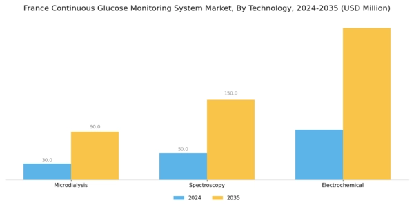 France Continuous Glucose Monitoring System Market Segment Image 3