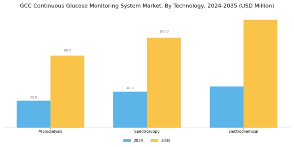 GCC Continuous Glucose Monitoring System Market Segment Image 3