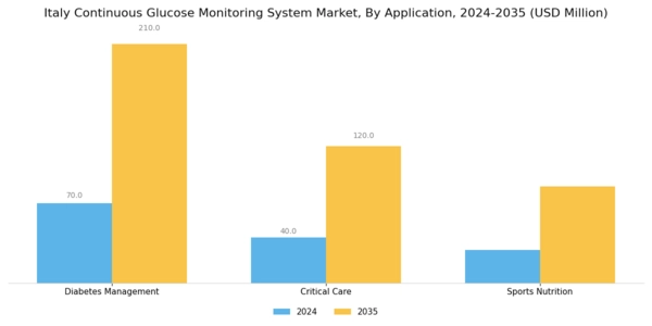 Italy Continuous Glucose Monitoring System Market Segment Image 0