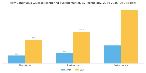 Italy Continuous Glucose Monitoring System Market Segment Image 3