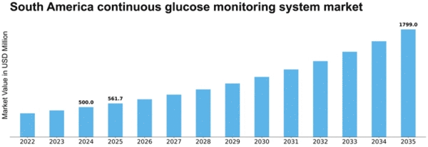 South America Continuous Glucose Monitoring System Market Size