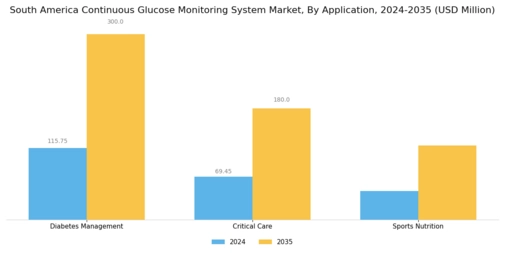 South America Continuous Glucose Monitoring System Market Segment Image 0