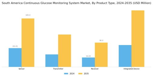 South America Continuous Glucose Monitoring System Market Segment Image 1