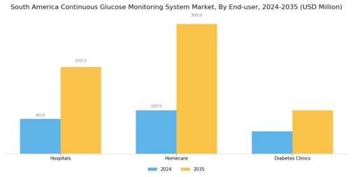 South America Continuous Glucose Monitoring System Market Segment Image 2