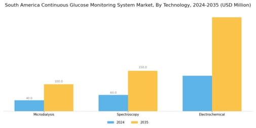South America Continuous Glucose Monitoring System Market Segment Image 3