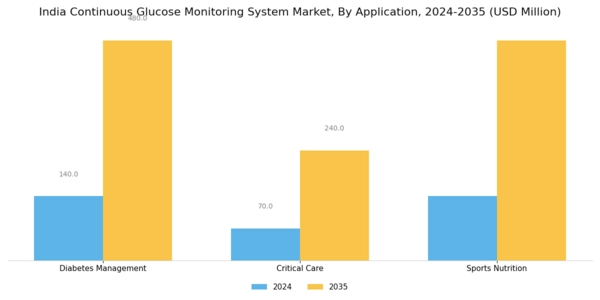 India Continuous Glucose Monitoring System Market Segment Image 0