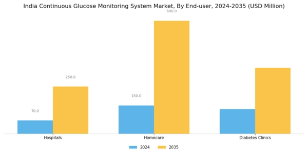 India Continuous Glucose Monitoring System Market Segment Image 2