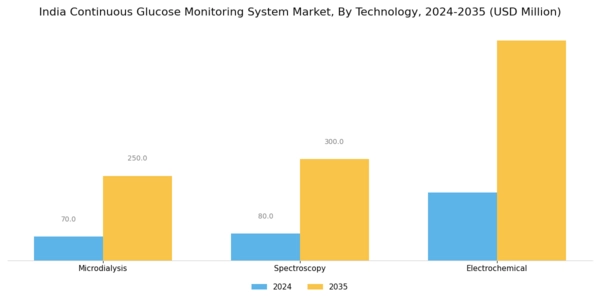 India Continuous Glucose Monitoring System Market Segment Image 3