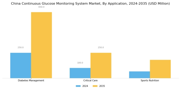 China Continuous Glucose Monitoring System Market Segment Image 0