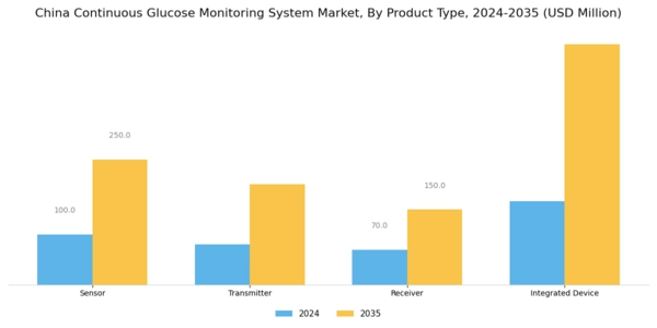China Continuous Glucose Monitoring System Market Segment Image 1