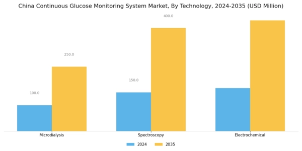 China Continuous Glucose Monitoring System Market Segment Image 3