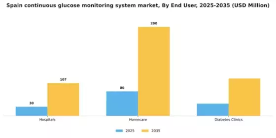 Spain Continuous Glucose Monitoring System Market Segment Image 1