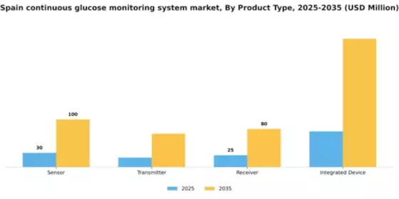 Spain Continuous Glucose Monitoring System Market Segment Image 2
