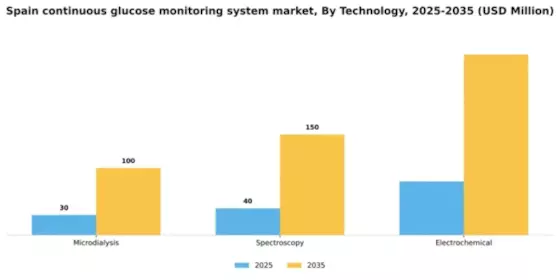 Spain Continuous Glucose Monitoring System Market Segment Image 3