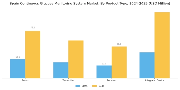 Spain Continuous Glucose Monitoring System Market Segment Image 1