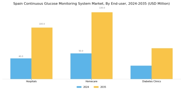 Spain Continuous Glucose Monitoring System Market Segment Image 2