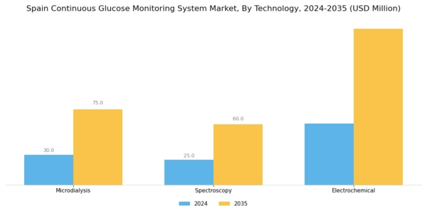 Spain Continuous Glucose Monitoring System Market Segment Image 3