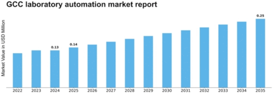 GCC Laboratory Automation Market Size