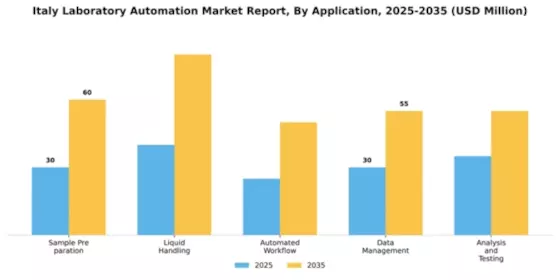 Italy Laboratory Automation Market Segment Image 0