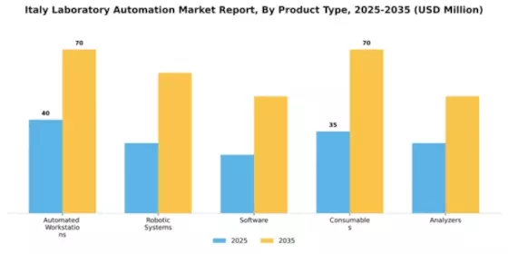 Italy Laboratory Automation Market Segment Image 2