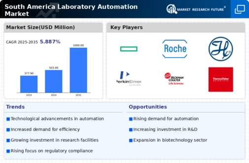 South America Laboratory Automation Market Infographic