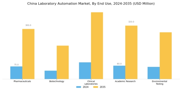 China Laboratory Automation Market Segment Image 2