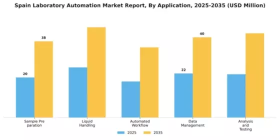 Spain Laboratory Automation Market Segment Image 0