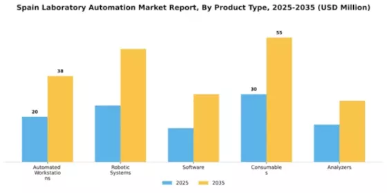 Spain Laboratory Automation Market Segment Image 2