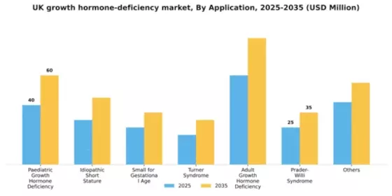 UK Growth Hormone Deficiency Market Segment Image 0