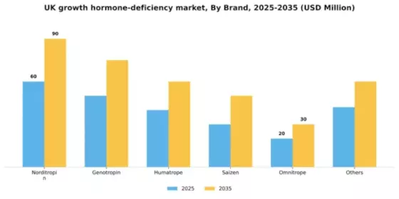 UK Growth Hormone Deficiency Market Segment Image 1